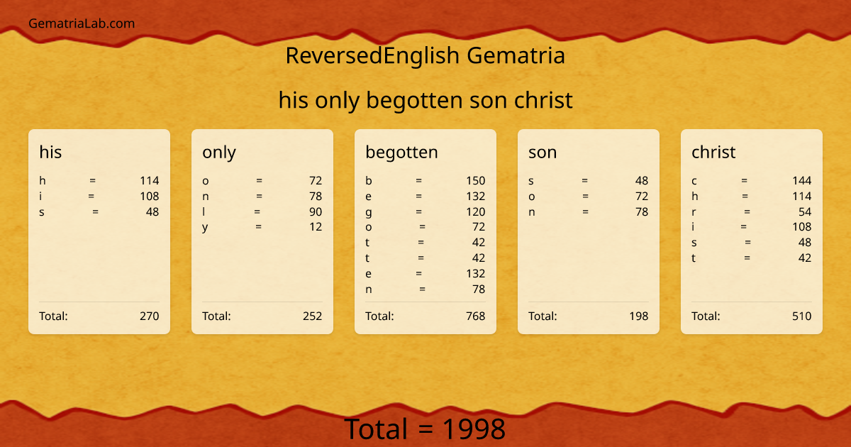 his only begotten son christ in reversedEnglish Gematria
